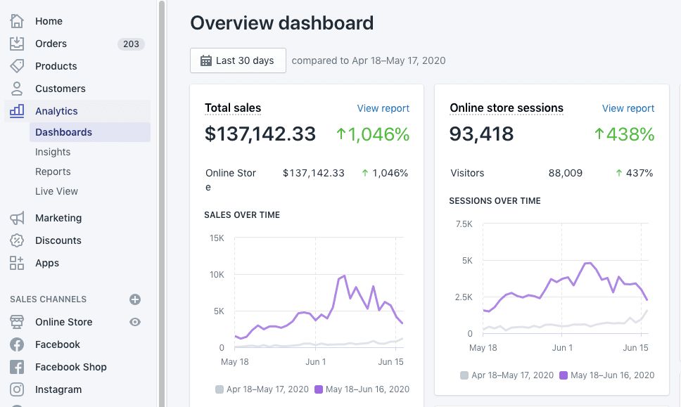 Sales Dashboard Overview